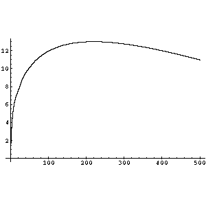 Plot of Rider Speed vs. Distance