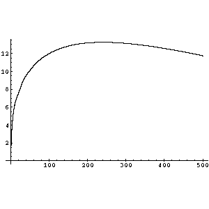 Plot Rider Speed vs Distance