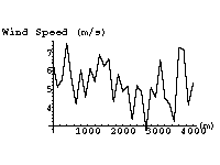 Wind Speed Plot